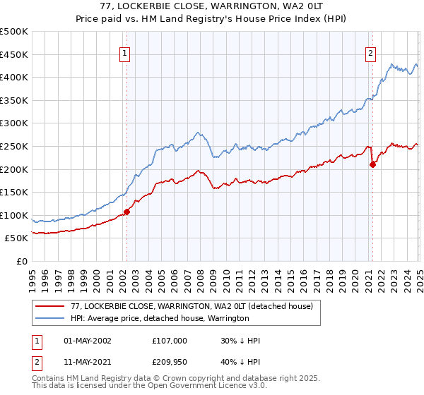 77, LOCKERBIE CLOSE, WARRINGTON, WA2 0LT: Price paid vs HM Land Registry's House Price Index