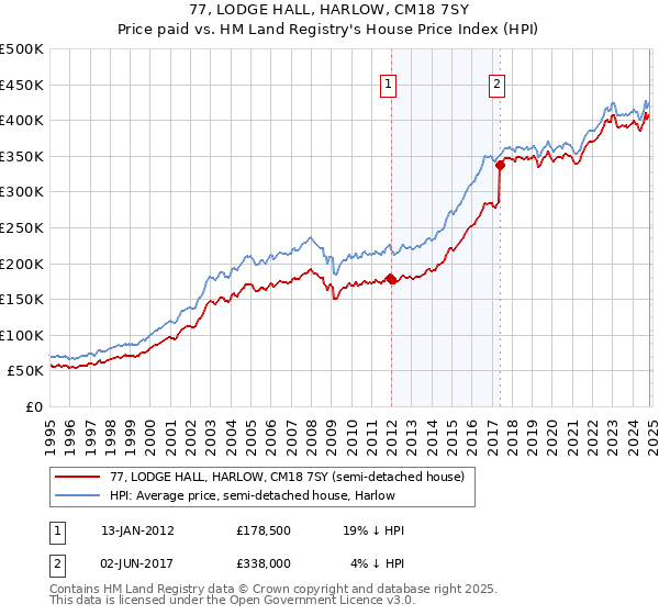 77, LODGE HALL, HARLOW, CM18 7SY: Price paid vs HM Land Registry's House Price Index