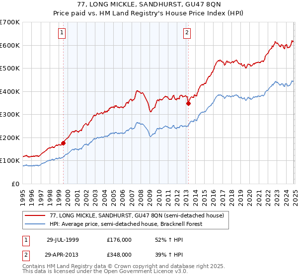 77, LONG MICKLE, SANDHURST, GU47 8QN: Price paid vs HM Land Registry's House Price Index