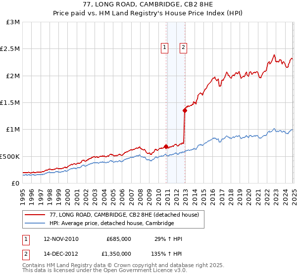 77, LONG ROAD, CAMBRIDGE, CB2 8HE: Price paid vs HM Land Registry's House Price Index