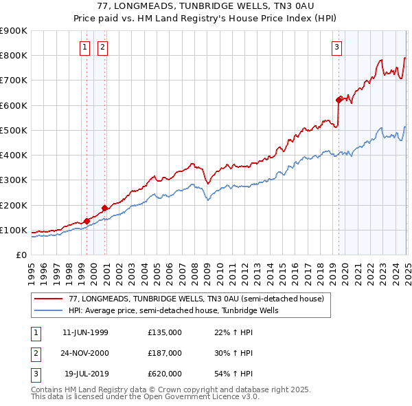 77, LONGMEADS, TUNBRIDGE WELLS, TN3 0AU: Price paid vs HM Land Registry's House Price Index