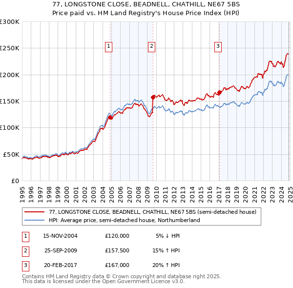 77, LONGSTONE CLOSE, BEADNELL, CHATHILL, NE67 5BS: Price paid vs HM Land Registry's House Price Index