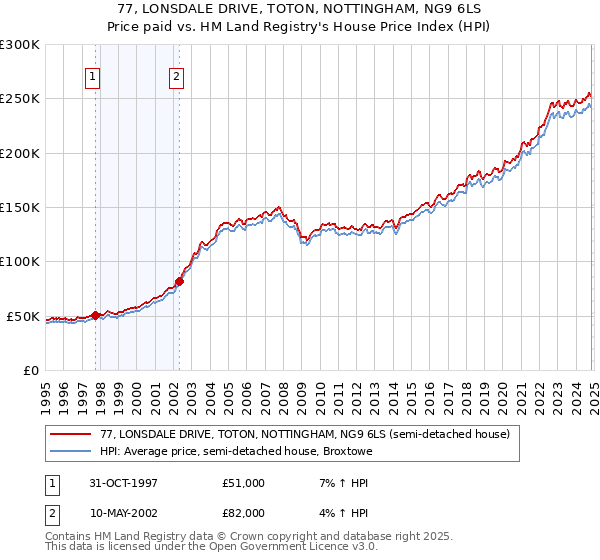 77, LONSDALE DRIVE, TOTON, NOTTINGHAM, NG9 6LS: Price paid vs HM Land Registry's House Price Index