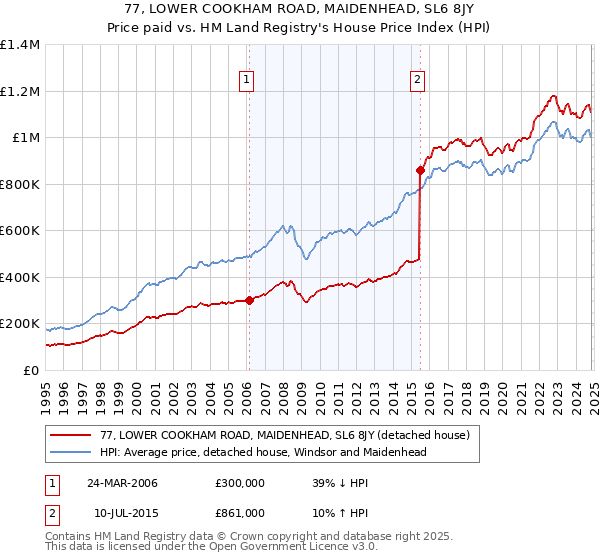 77, LOWER COOKHAM ROAD, MAIDENHEAD, SL6 8JY: Price paid vs HM Land Registry's House Price Index