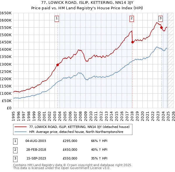 77, LOWICK ROAD, ISLIP, KETTERING, NN14 3JY: Price paid vs HM Land Registry's House Price Index