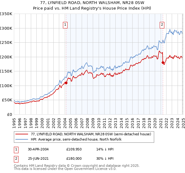 77, LYNFIELD ROAD, NORTH WALSHAM, NR28 0SW: Price paid vs HM Land Registry's House Price Index