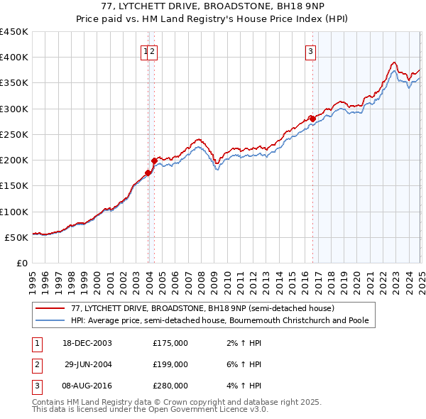 77, LYTCHETT DRIVE, BROADSTONE, BH18 9NP: Price paid vs HM Land Registry's House Price Index