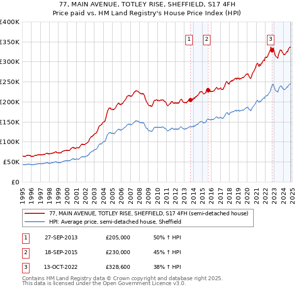 77, MAIN AVENUE, TOTLEY RISE, SHEFFIELD, S17 4FH: Price paid vs HM Land Registry's House Price Index