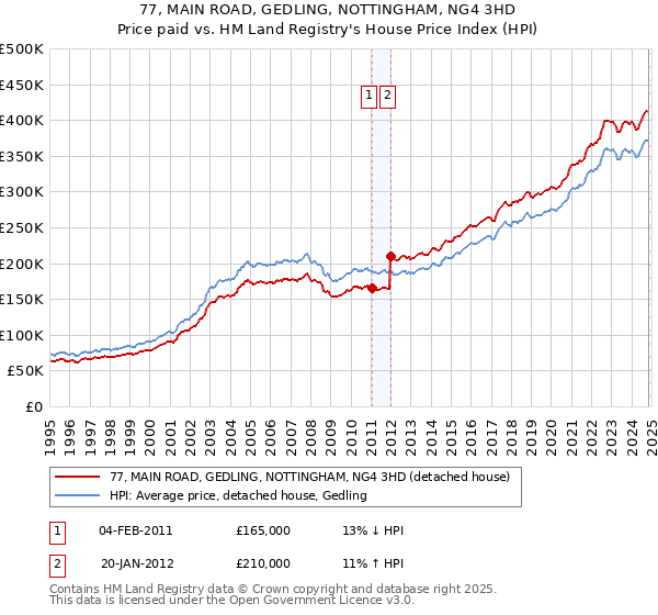 77, MAIN ROAD, GEDLING, NOTTINGHAM, NG4 3HD: Price paid vs HM Land Registry's House Price Index