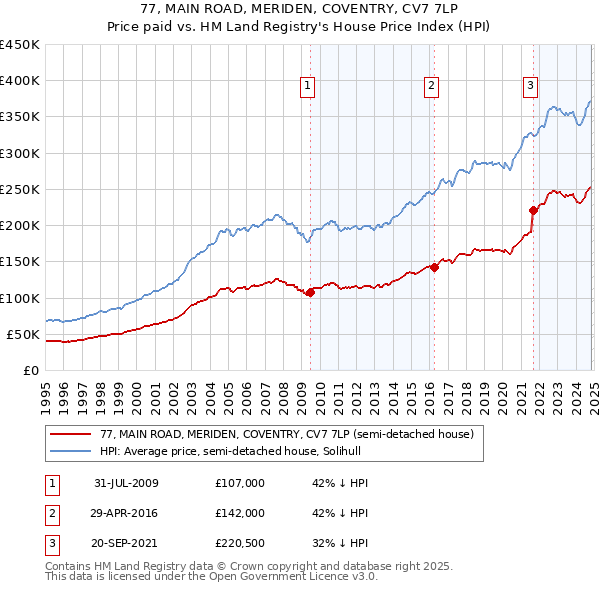 77, MAIN ROAD, MERIDEN, COVENTRY, CV7 7LP: Price paid vs HM Land Registry's House Price Index