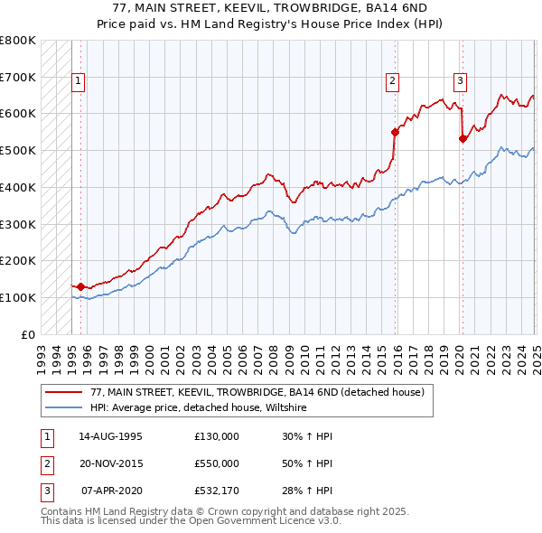 77, MAIN STREET, KEEVIL, TROWBRIDGE, BA14 6ND: Price paid vs HM Land Registry's House Price Index