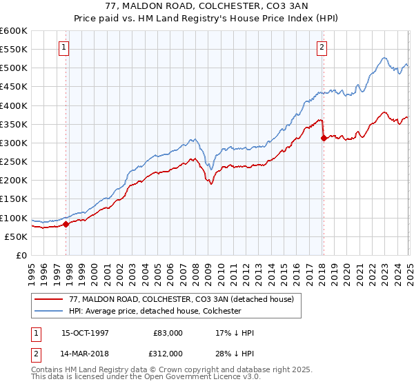 77, MALDON ROAD, COLCHESTER, CO3 3AN: Price paid vs HM Land Registry's House Price Index