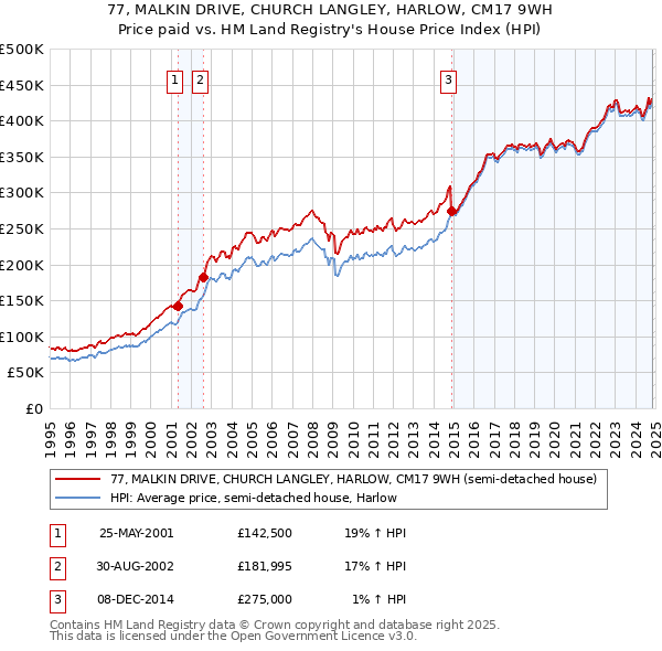 77, MALKIN DRIVE, CHURCH LANGLEY, HARLOW, CM17 9WH: Price paid vs HM Land Registry's House Price Index