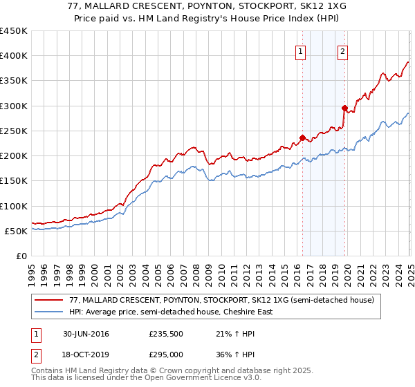 77, MALLARD CRESCENT, POYNTON, STOCKPORT, SK12 1XG: Price paid vs HM Land Registry's House Price Index