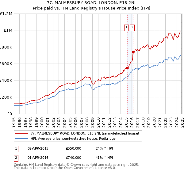 77, MALMESBURY ROAD, LONDON, E18 2NL: Price paid vs HM Land Registry's House Price Index