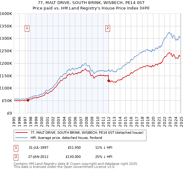 77, MALT DRIVE, SOUTH BRINK, WISBECH, PE14 0ST: Price paid vs HM Land Registry's House Price Index