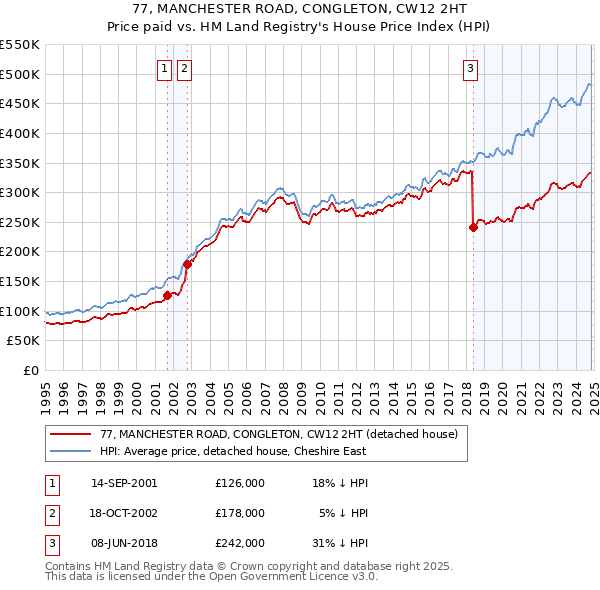 77, MANCHESTER ROAD, CONGLETON, CW12 2HT: Price paid vs HM Land Registry's House Price Index