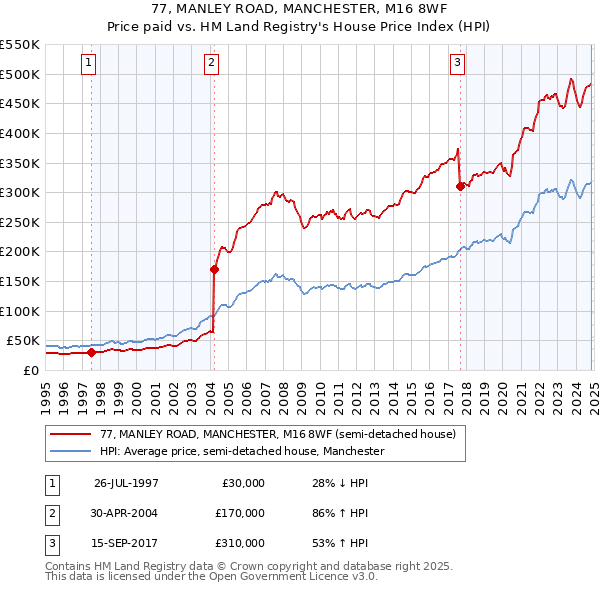 77, MANLEY ROAD, MANCHESTER, M16 8WF: Price paid vs HM Land Registry's House Price Index