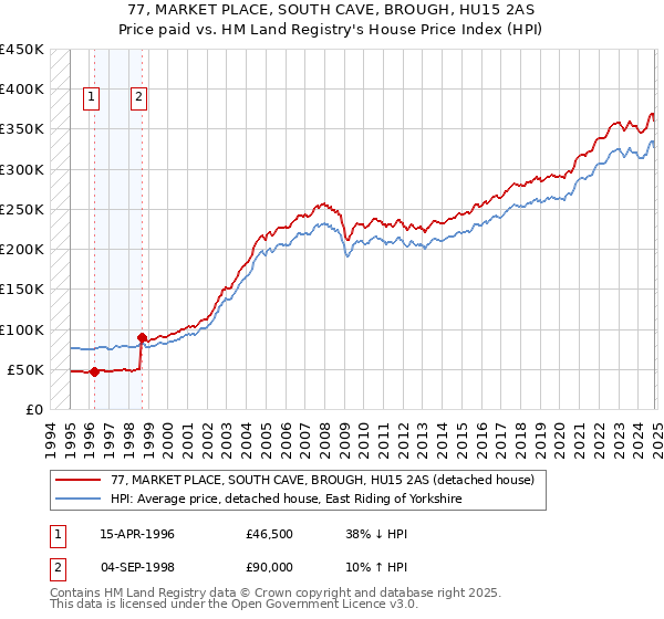 77, MARKET PLACE, SOUTH CAVE, BROUGH, HU15 2AS: Price paid vs HM Land Registry's House Price Index