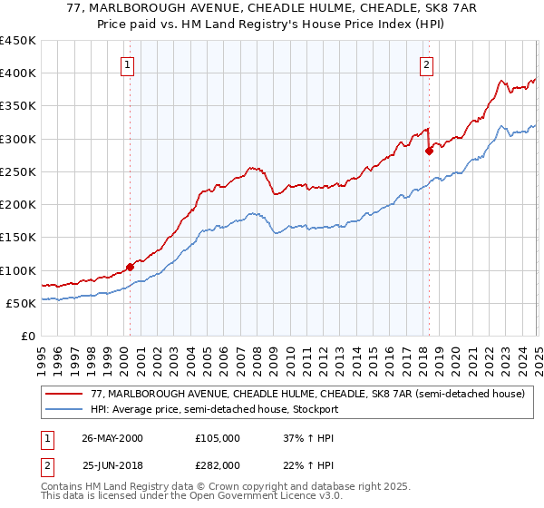 77, MARLBOROUGH AVENUE, CHEADLE HULME, CHEADLE, SK8 7AR: Price paid vs HM Land Registry's House Price Index