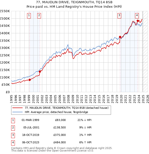 77, MAUDLIN DRIVE, TEIGNMOUTH, TQ14 8SB: Price paid vs HM Land Registry's House Price Index