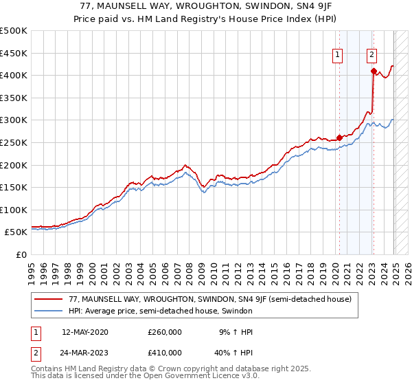 77, MAUNSELL WAY, WROUGHTON, SWINDON, SN4 9JF: Price paid vs HM Land Registry's House Price Index