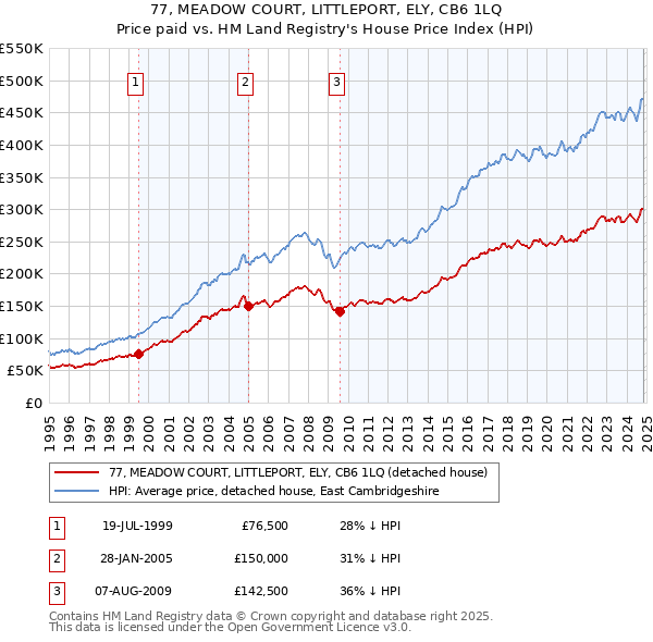 77, MEADOW COURT, LITTLEPORT, ELY, CB6 1LQ: Price paid vs HM Land Registry's House Price Index