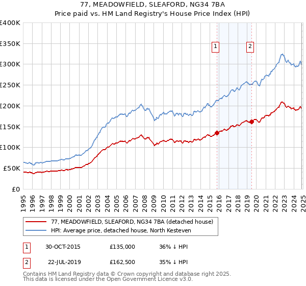 77, MEADOWFIELD, SLEAFORD, NG34 7BA: Price paid vs HM Land Registry's House Price Index