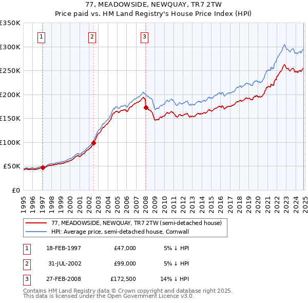 77, MEADOWSIDE, NEWQUAY, TR7 2TW: Price paid vs HM Land Registry's House Price Index