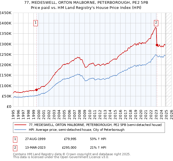 77, MEDESWELL, ORTON MALBORNE, PETERBOROUGH, PE2 5PB: Price paid vs HM Land Registry's House Price Index