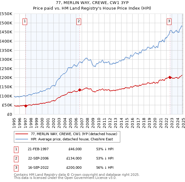 77, MERLIN WAY, CREWE, CW1 3YP: Price paid vs HM Land Registry's House Price Index