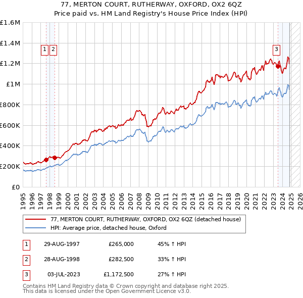 77, MERTON COURT, RUTHERWAY, OXFORD, OX2 6QZ: Price paid vs HM Land Registry's House Price Index