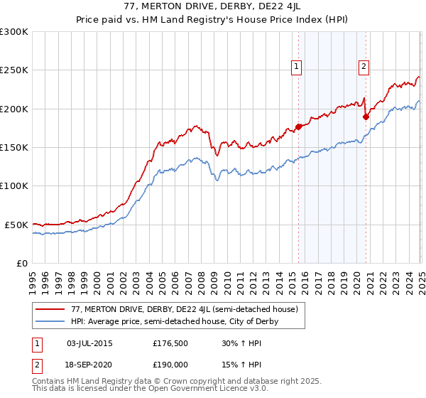 77, MERTON DRIVE, DERBY, DE22 4JL: Price paid vs HM Land Registry's House Price Index