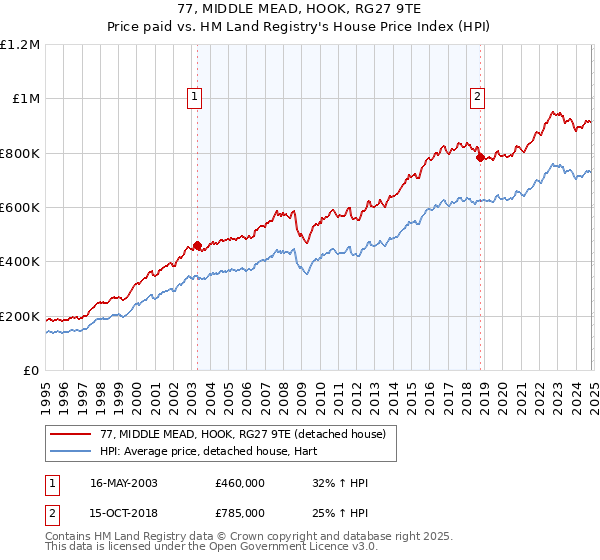 77, MIDDLE MEAD, HOOK, RG27 9TE: Price paid vs HM Land Registry's House Price Index