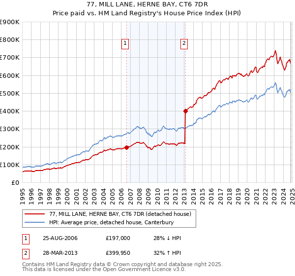 77, MILL LANE, HERNE BAY, CT6 7DR: Price paid vs HM Land Registry's House Price Index