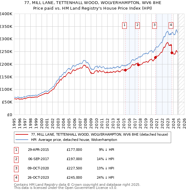 77, MILL LANE, TETTENHALL WOOD, WOLVERHAMPTON, WV6 8HE: Price paid vs HM Land Registry's House Price Index