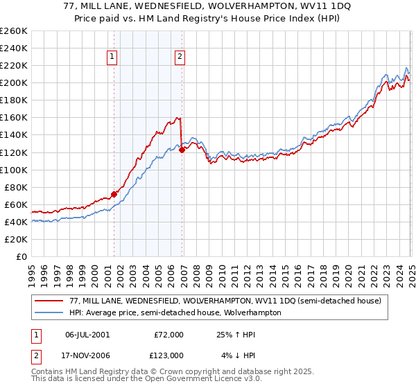 77, MILL LANE, WEDNESFIELD, WOLVERHAMPTON, WV11 1DQ: Price paid vs HM Land Registry's House Price Index