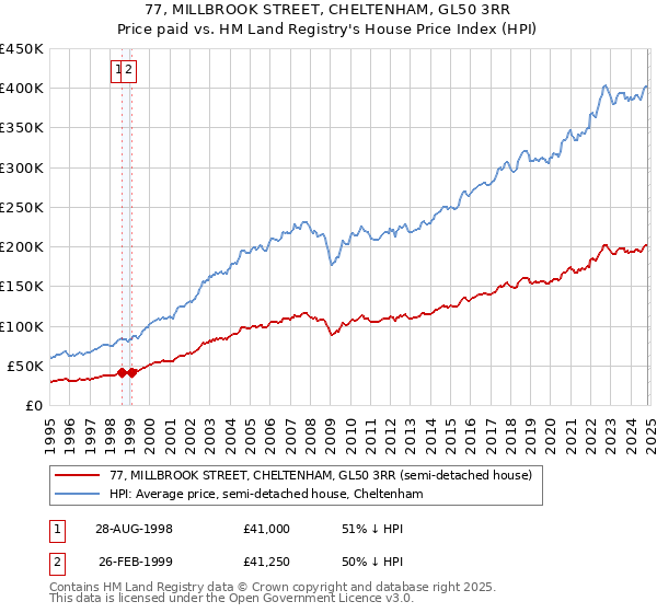 77, MILLBROOK STREET, CHELTENHAM, GL50 3RR: Price paid vs HM Land Registry's House Price Index