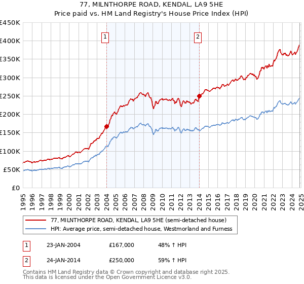 77, MILNTHORPE ROAD, KENDAL, LA9 5HE: Price paid vs HM Land Registry's House Price Index