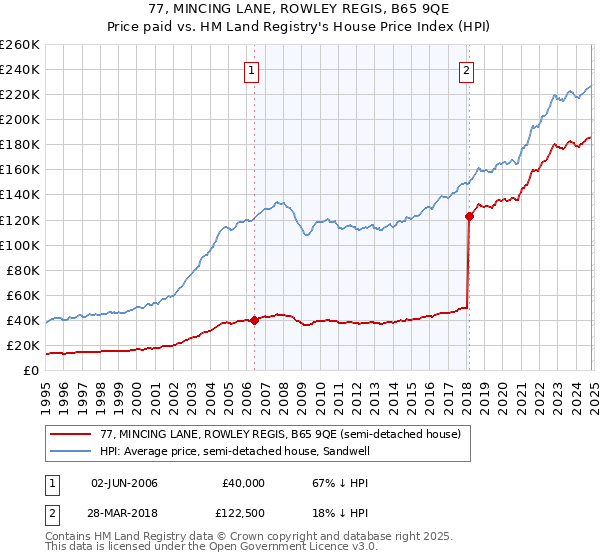 77, MINCING LANE, ROWLEY REGIS, B65 9QE: Price paid vs HM Land Registry's House Price Index