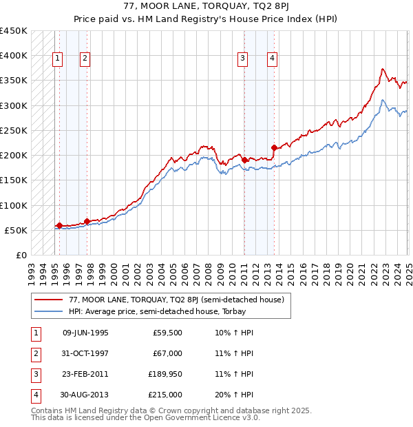 77, MOOR LANE, TORQUAY, TQ2 8PJ: Price paid vs HM Land Registry's House Price Index