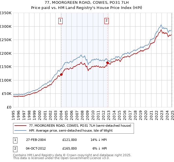 77, MOORGREEN ROAD, COWES, PO31 7LH: Price paid vs HM Land Registry's House Price Index