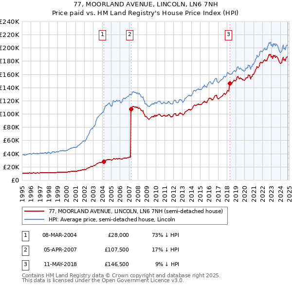 77, MOORLAND AVENUE, LINCOLN, LN6 7NH: Price paid vs HM Land Registry's House Price Index