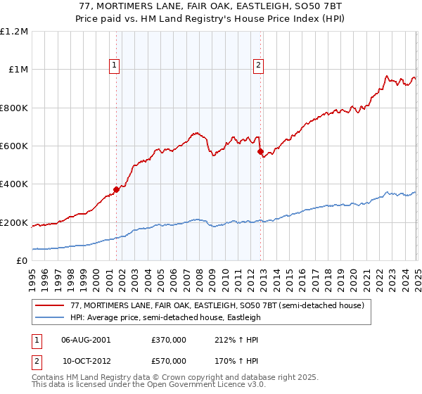 77, MORTIMERS LANE, FAIR OAK, EASTLEIGH, SO50 7BT: Price paid vs HM Land Registry's House Price Index