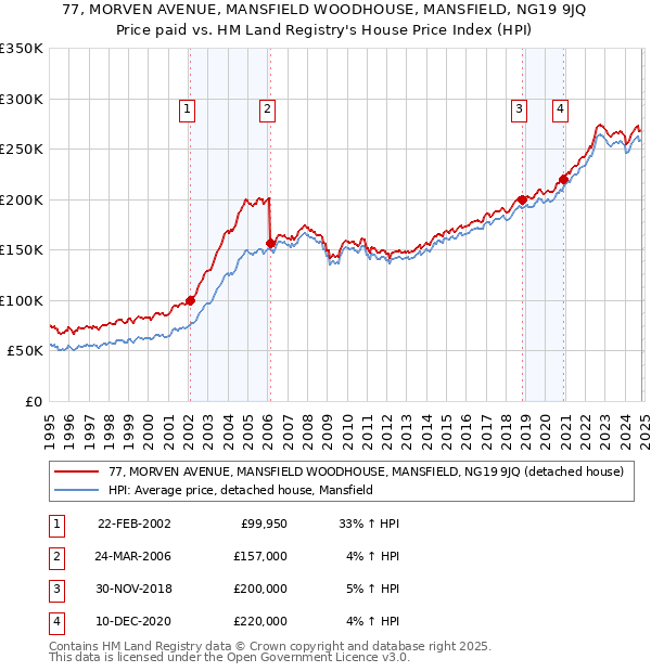 77, MORVEN AVENUE, MANSFIELD WOODHOUSE, MANSFIELD, NG19 9JQ: Price paid vs HM Land Registry's House Price Index