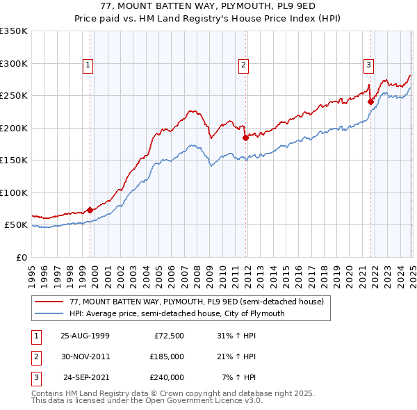 77, MOUNT BATTEN WAY, PLYMOUTH, PL9 9ED: Price paid vs HM Land Registry's House Price Index