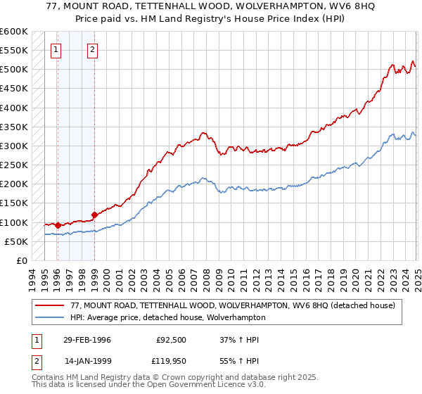 77, MOUNT ROAD, TETTENHALL WOOD, WOLVERHAMPTON, WV6 8HQ: Price paid vs HM Land Registry's House Price Index