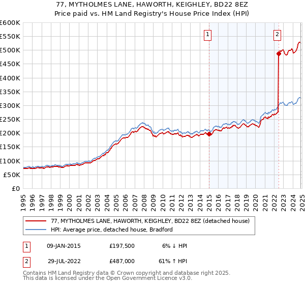 77, MYTHOLMES LANE, HAWORTH, KEIGHLEY, BD22 8EZ: Price paid vs HM Land Registry's House Price Index