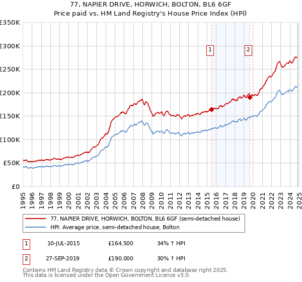 77, NAPIER DRIVE, HORWICH, BOLTON, BL6 6GF: Price paid vs HM Land Registry's House Price Index