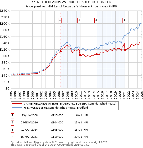 77, NETHERLANDS AVENUE, BRADFORD, BD6 1EA: Price paid vs HM Land Registry's House Price Index